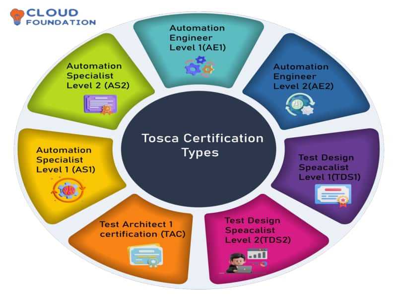 tricentis tosca automation specialist level 1 final exam answers