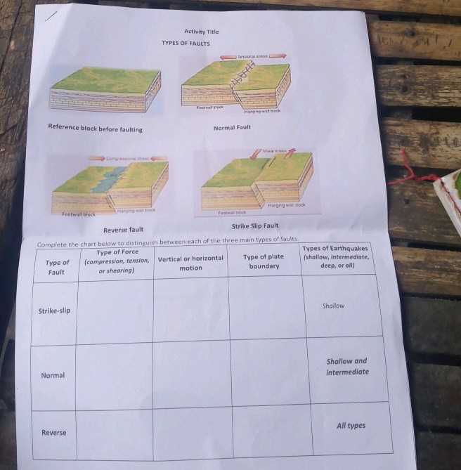 a model of three faults answer key