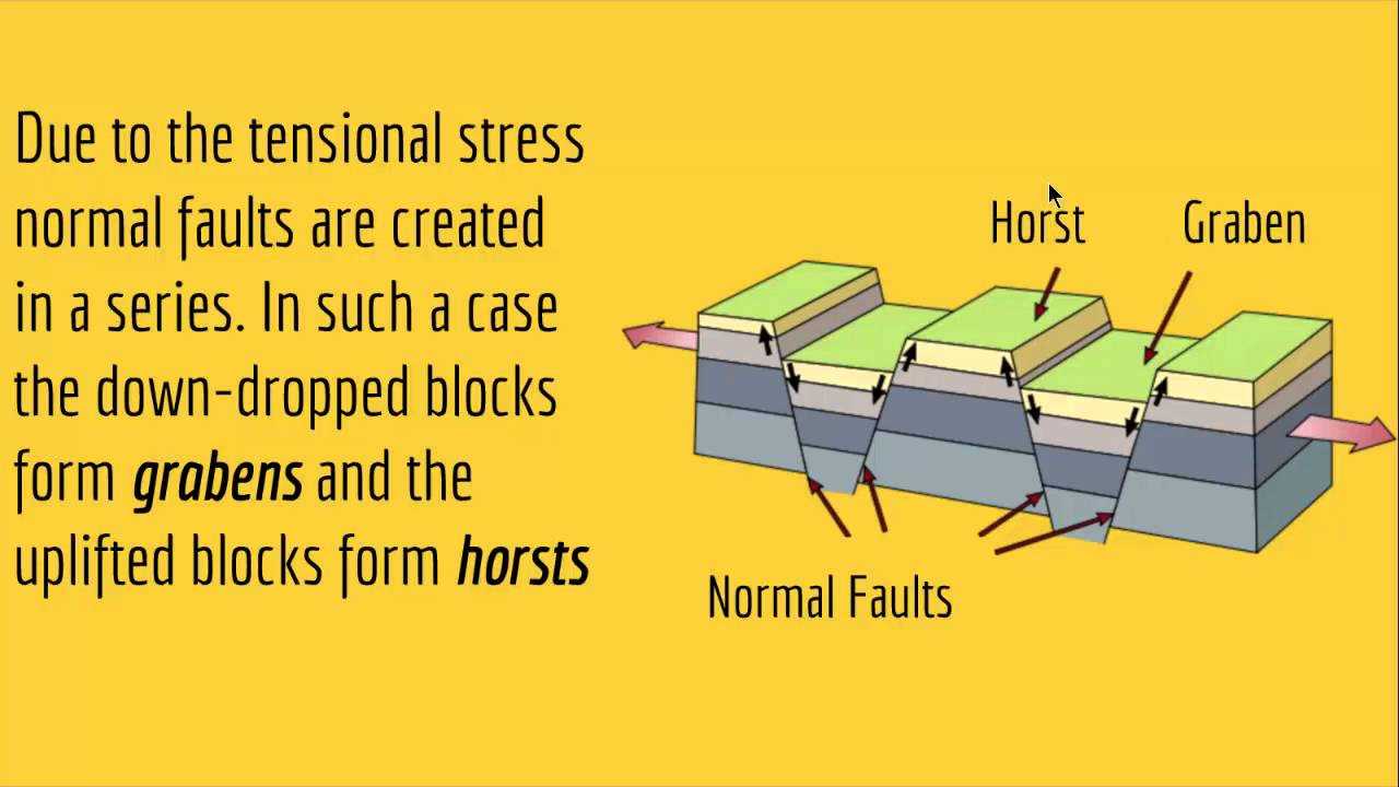 a model of three faults answer key