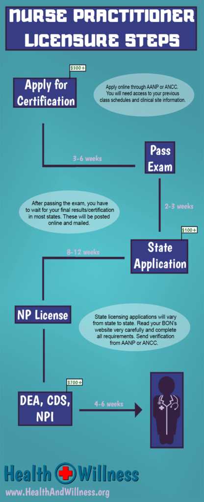 aanp certification exam application