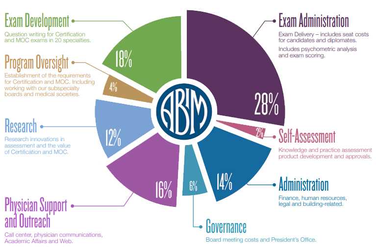 abim exam results 2025