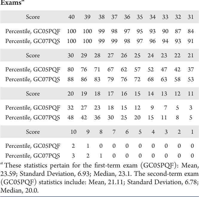 acs exam statistics