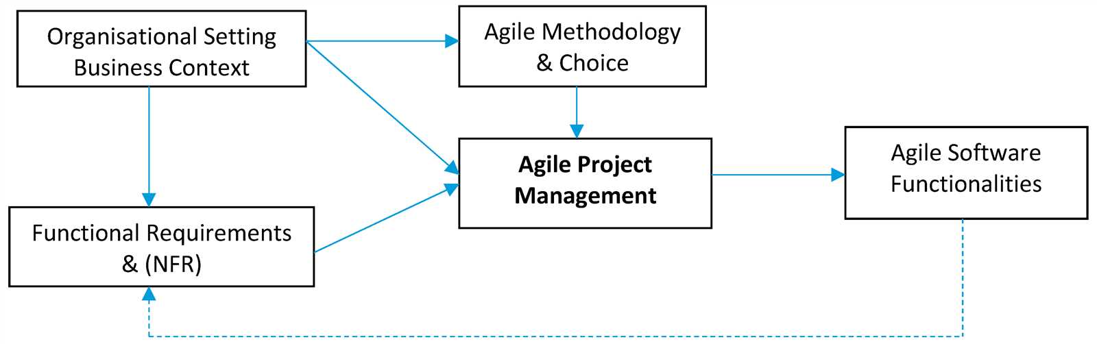 agile requirements foundations linkedin learning exam answers