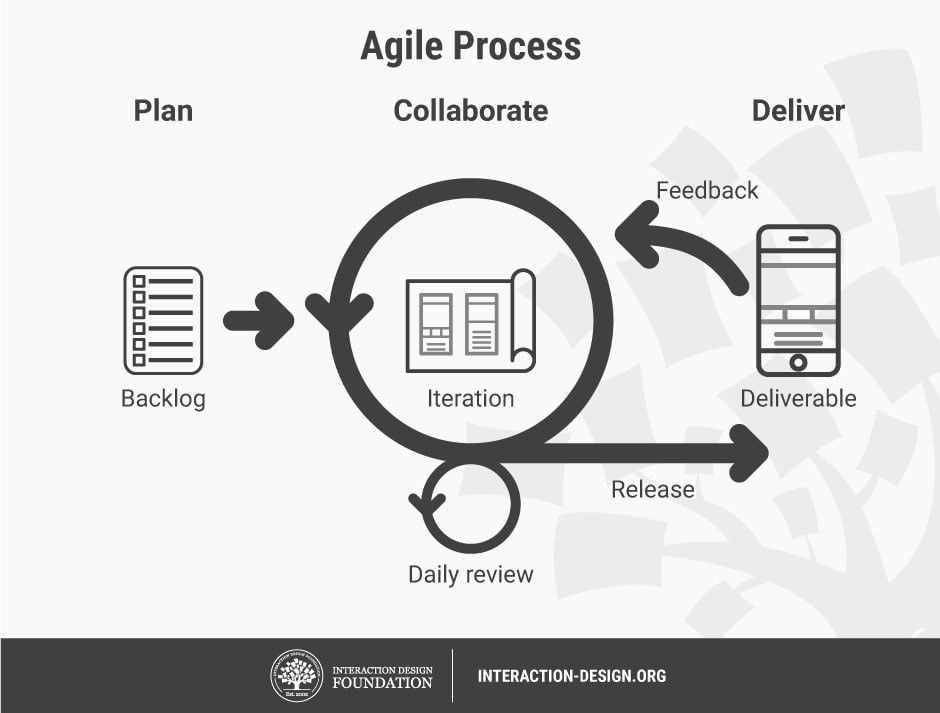 agile requirements foundations linkedin learning exam answers