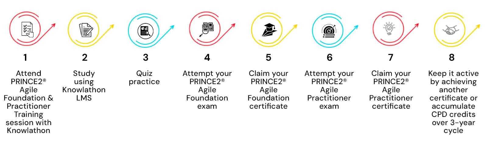 agile requirements foundations linkedin learning exam answers