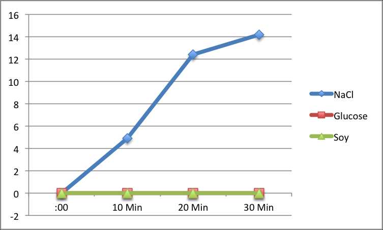 ap biology investigation 4 diffusion and osmosis answer key