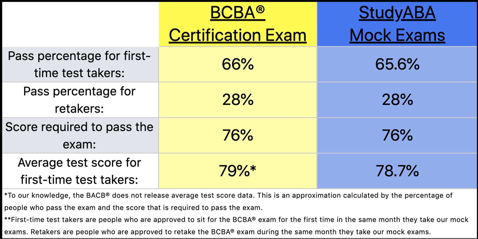 bcba exam passing score