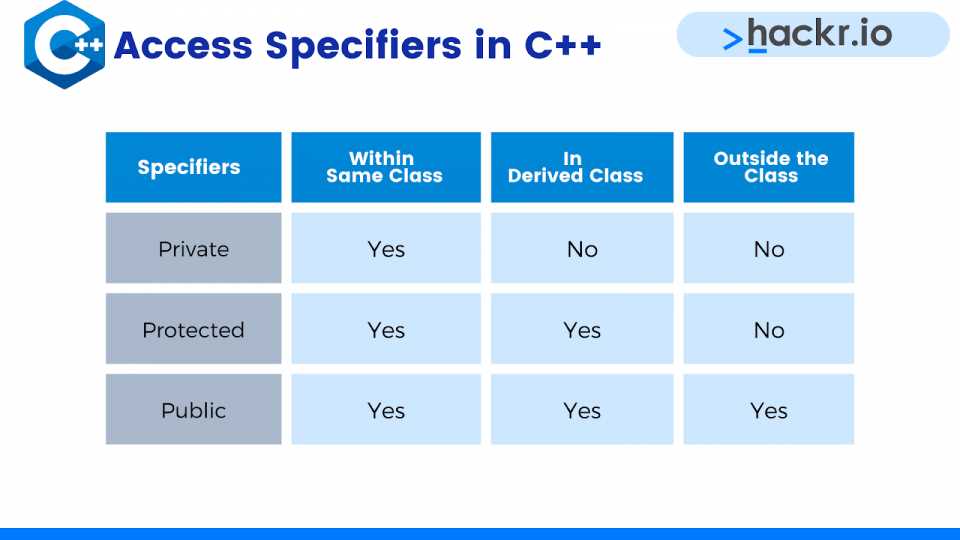 c++ final exam questions and answers