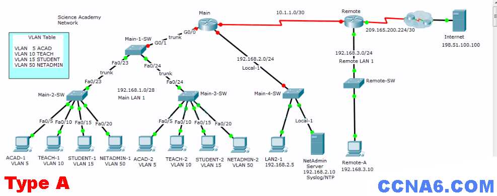 ccna 2 chapter 4 exam