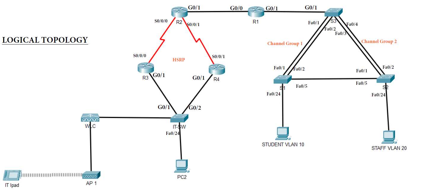 ccna 2 packet tracer final exam answers