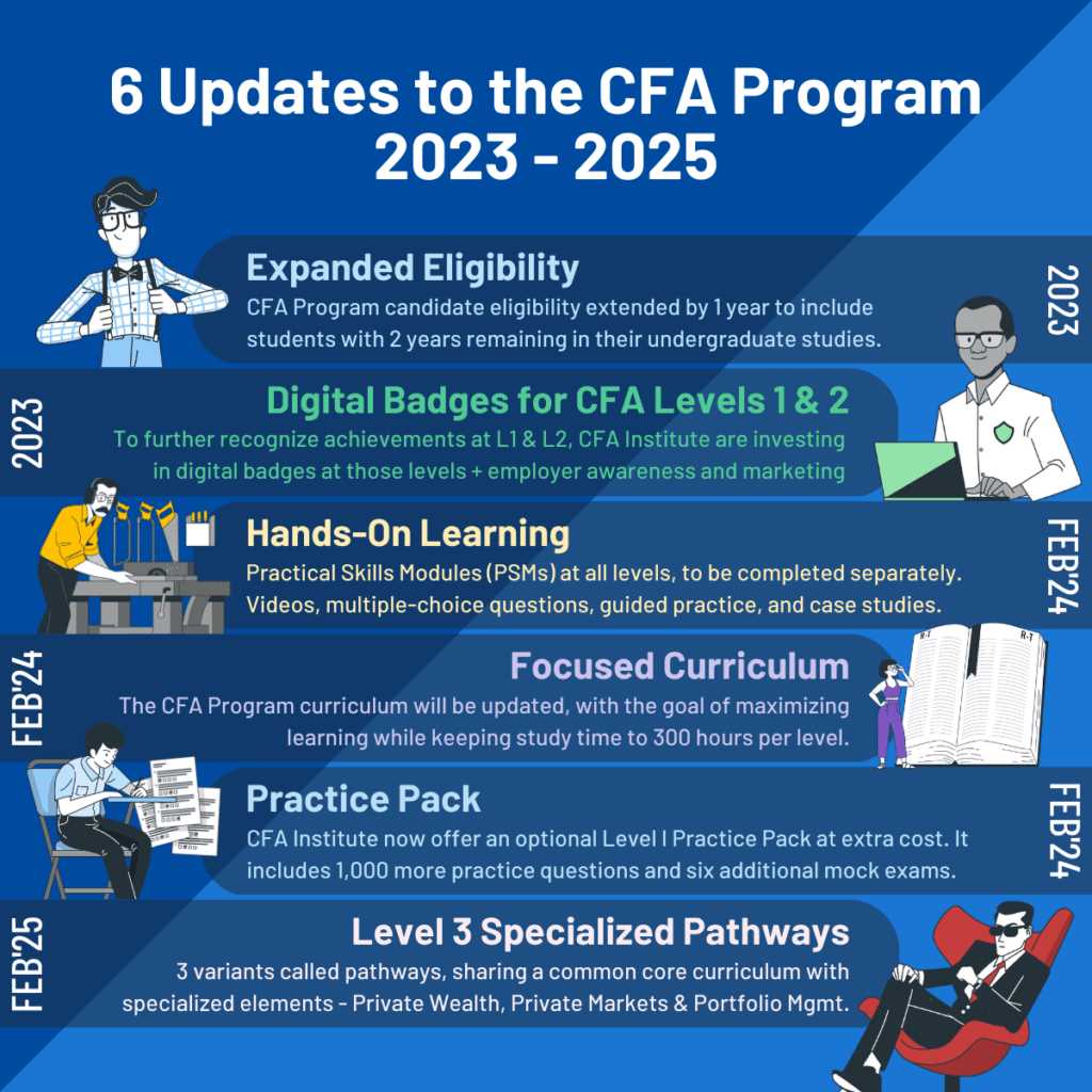 cfa exam date 2025