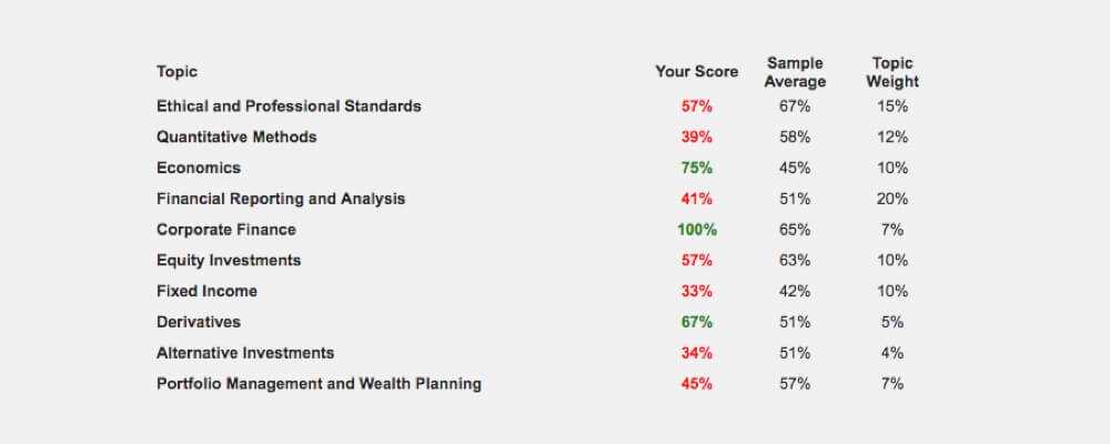 cfai mock exams