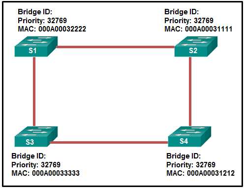 chapter 5 exam cisco