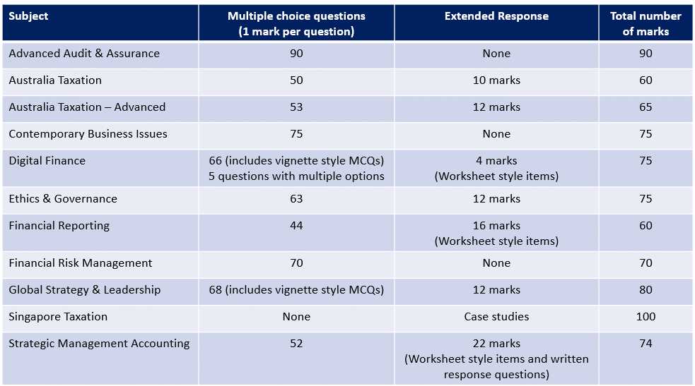 cpa past exam questions