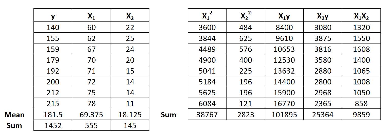 linear regression exam questions and answers