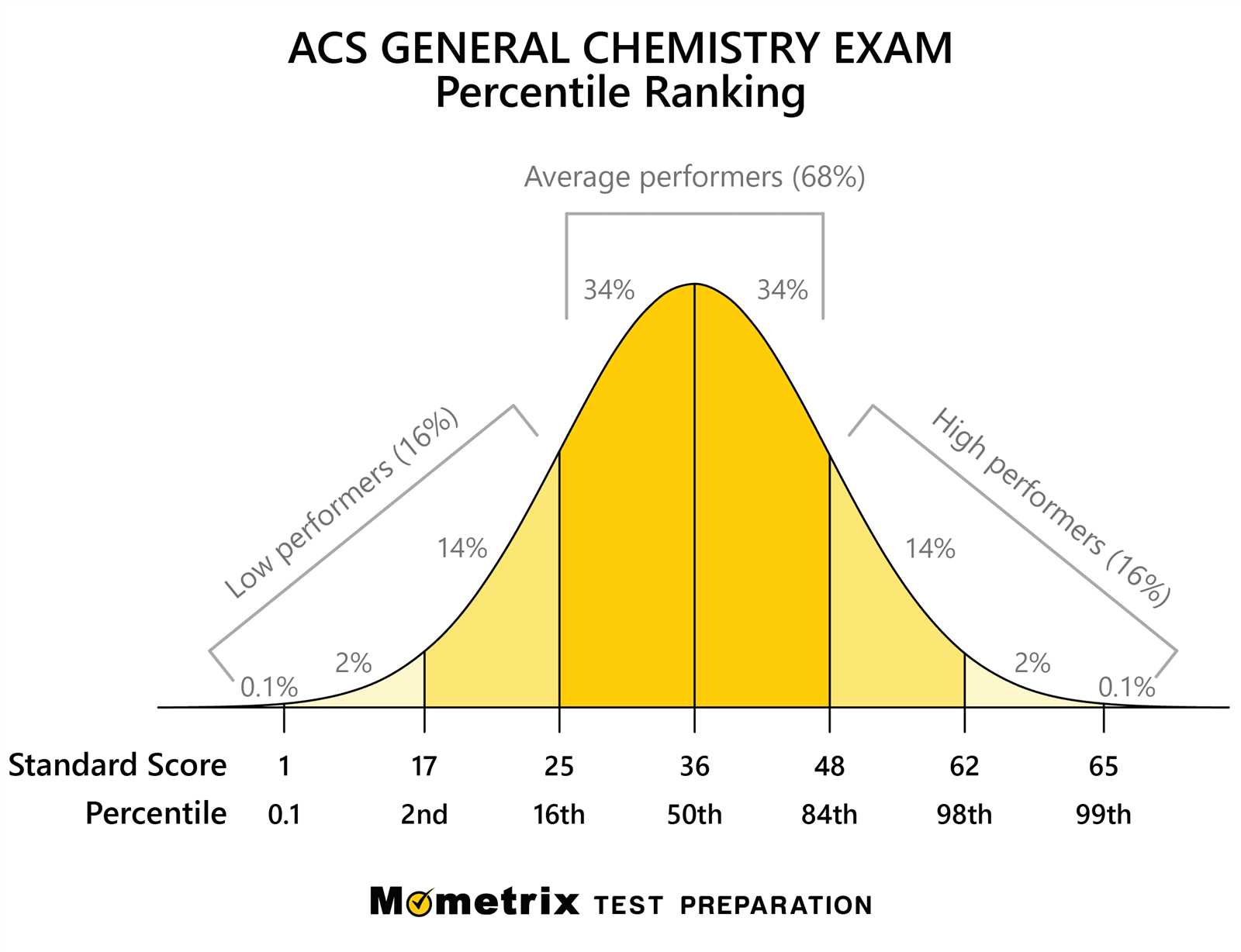 acs organic chemistry exam grading scale