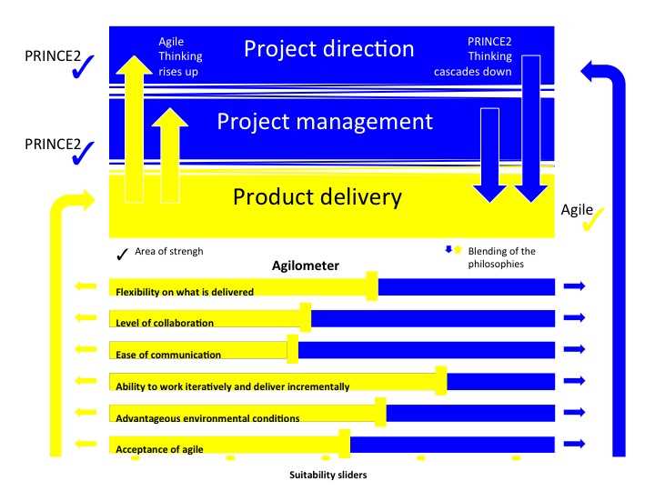 prince2 agile exam questions and answers