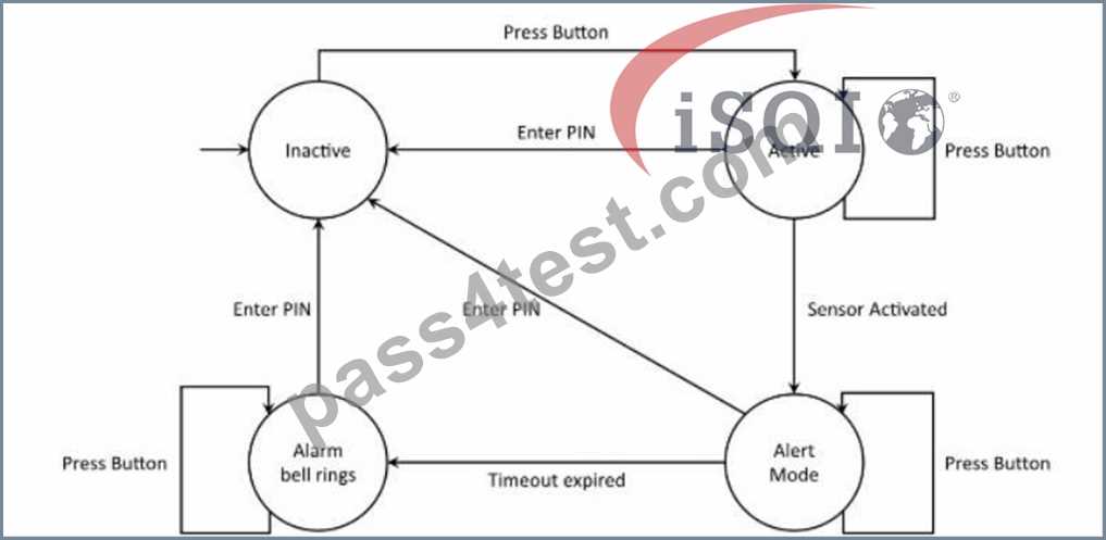 expiration of practice test sans exam answers