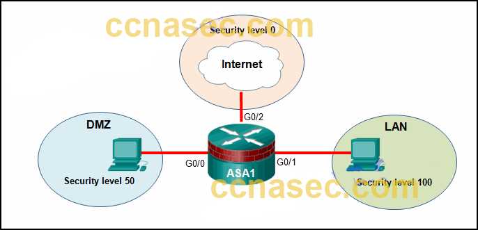 ccna security chapter 1 exam