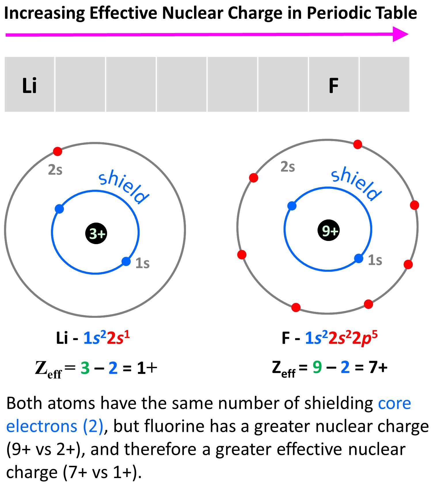 electron arrangement in atoms 5.2 answers