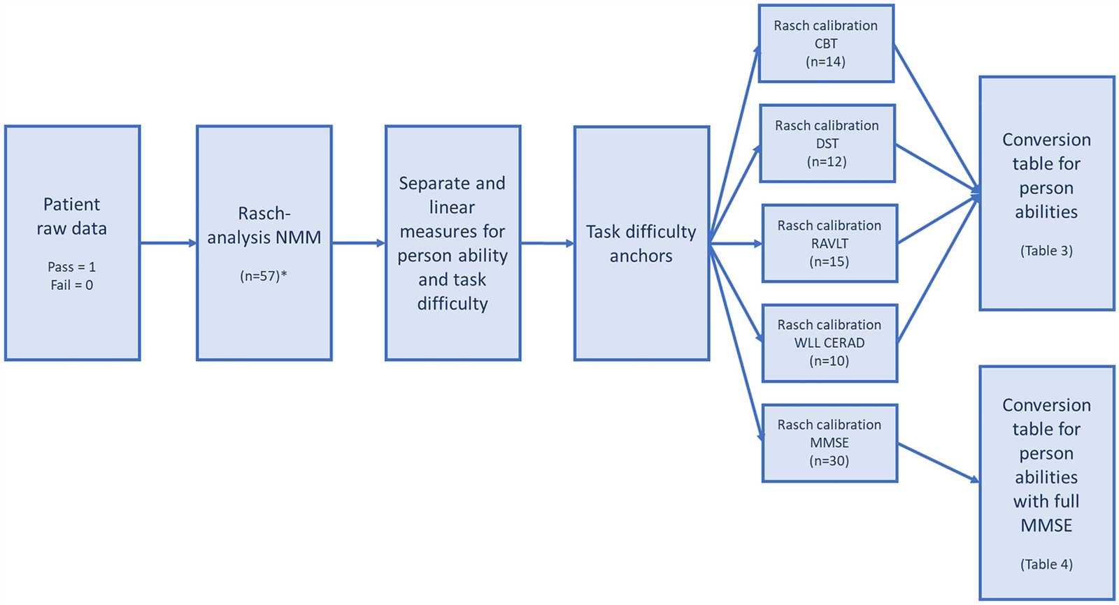 english 1301 major errors exam answers