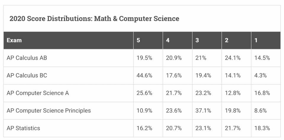 2025 practice exam mcq ap computer science principles answers