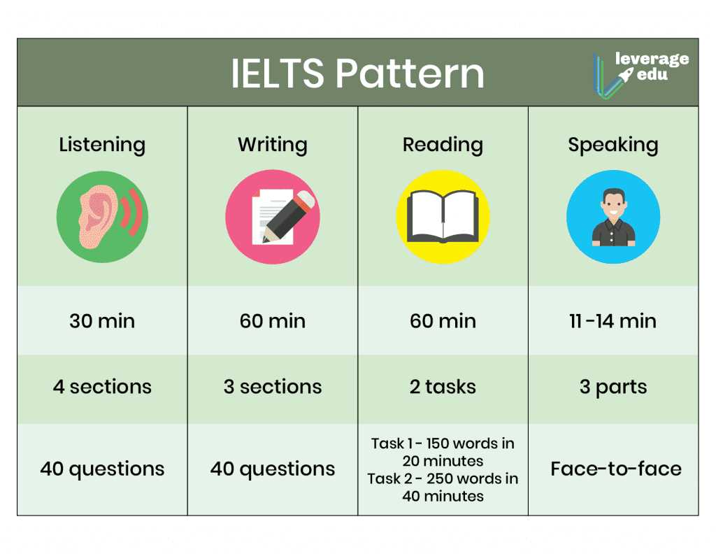 ielts exam pattern