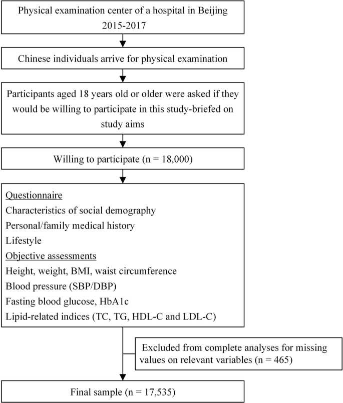 fasting for physical exam