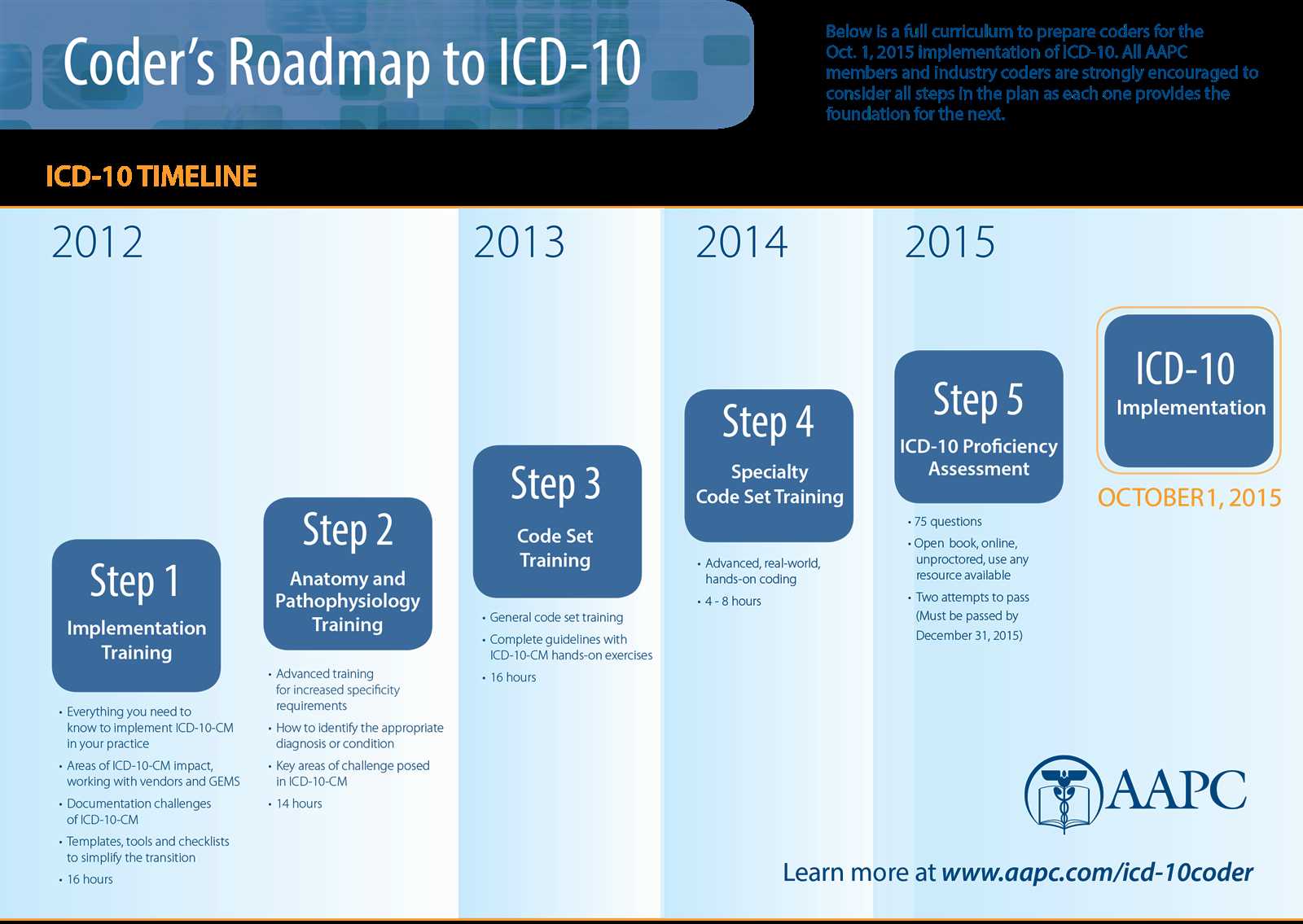 icd 10 coding exercises with answers