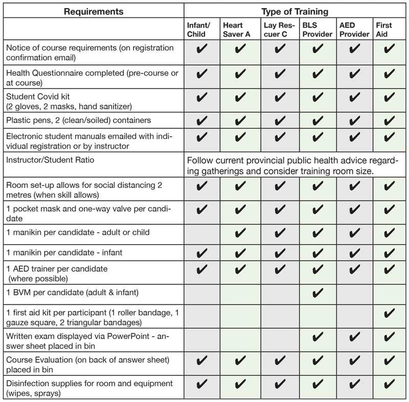 first aid training exam answers