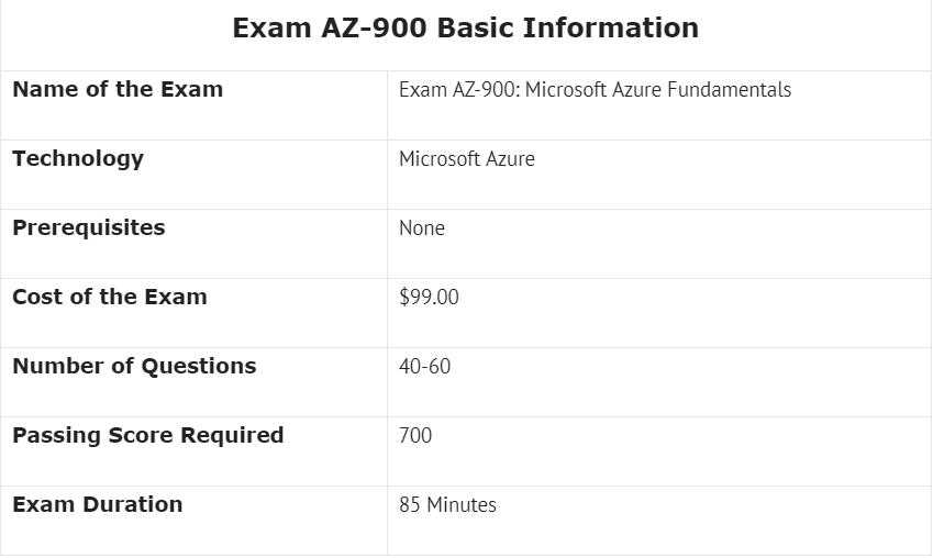 azure fundamentals exam questions and answers