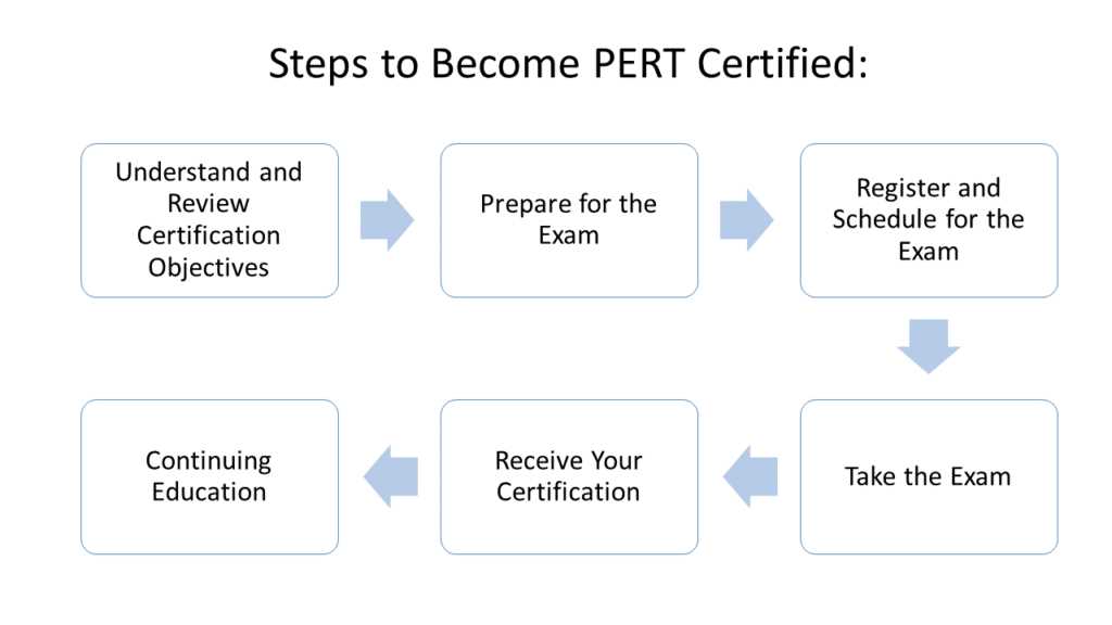 pert test answers