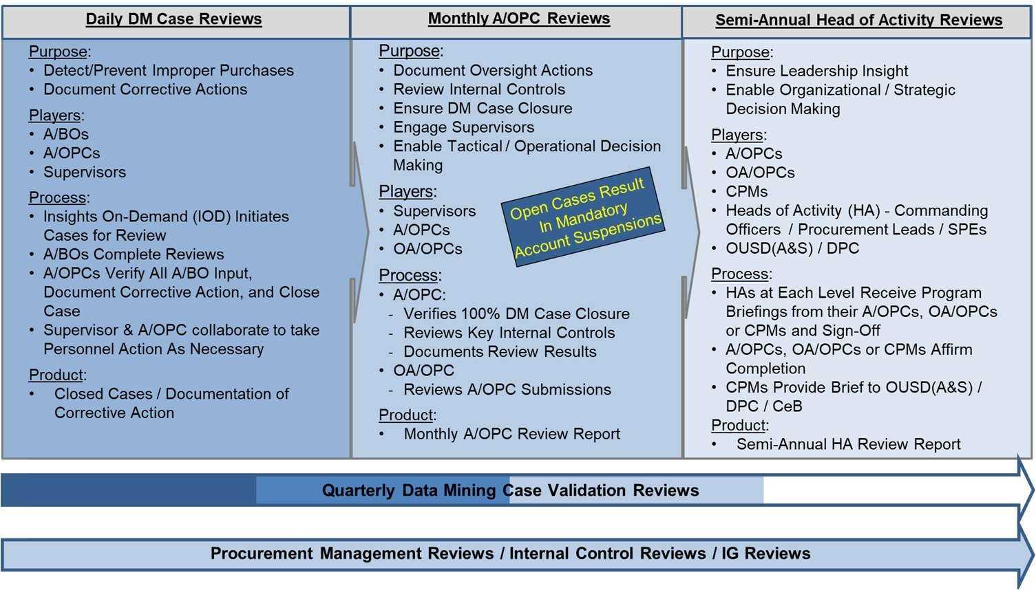 dod governmentwide commercial purchase card overview exam answers