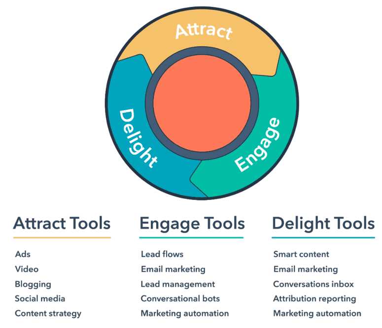 hubspot inbound marketing exam answers 2025