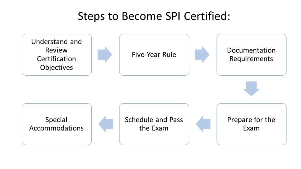 free spi exam questions