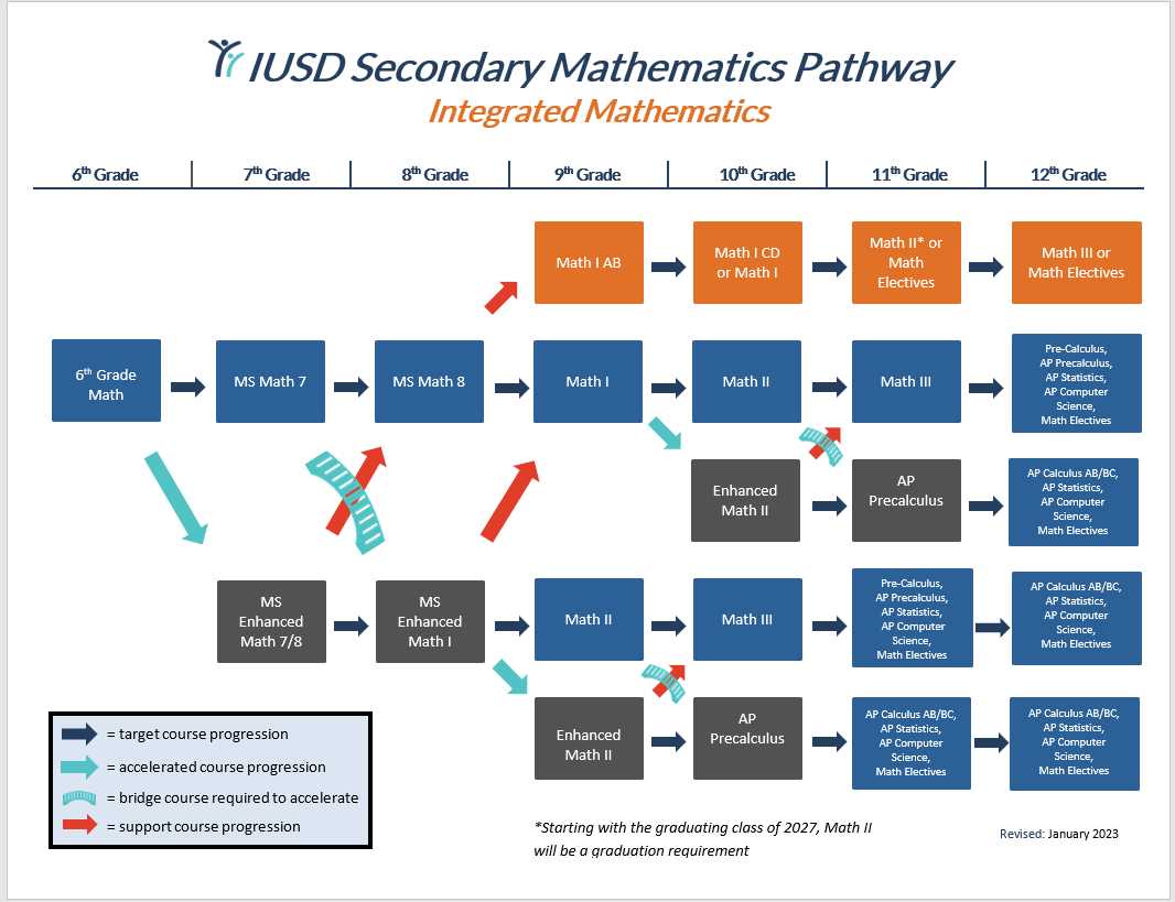 big ideas math course 2 accelerated answer key