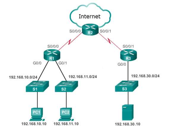 ccna netacad final exam answers