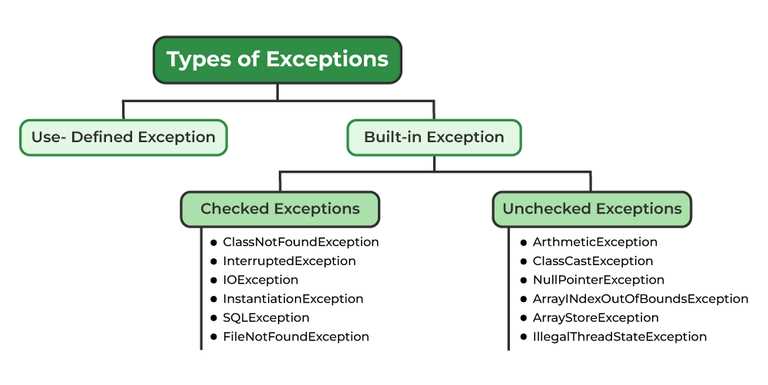 java fundamentals midterm exam answers