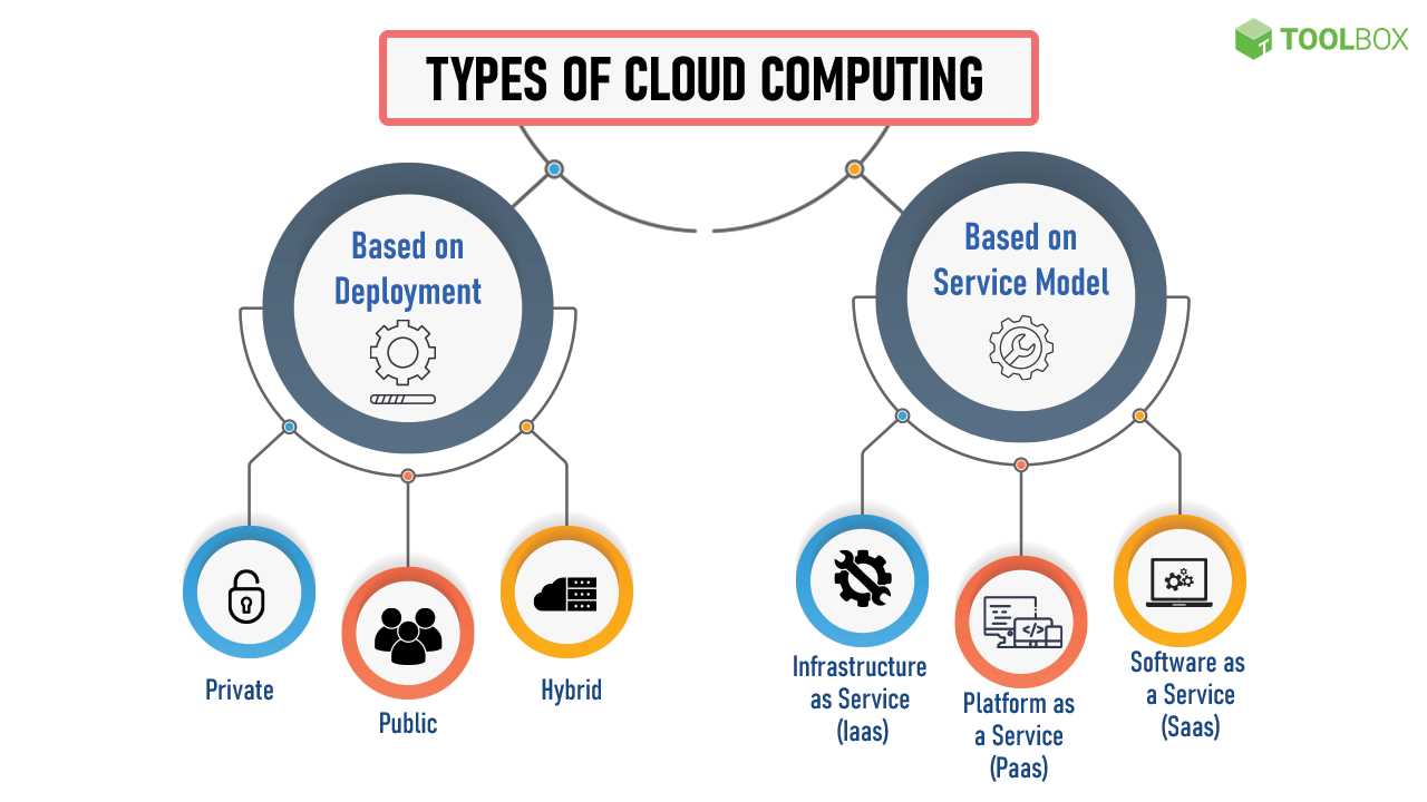 linkedin learning cloud computing core concepts exam answers