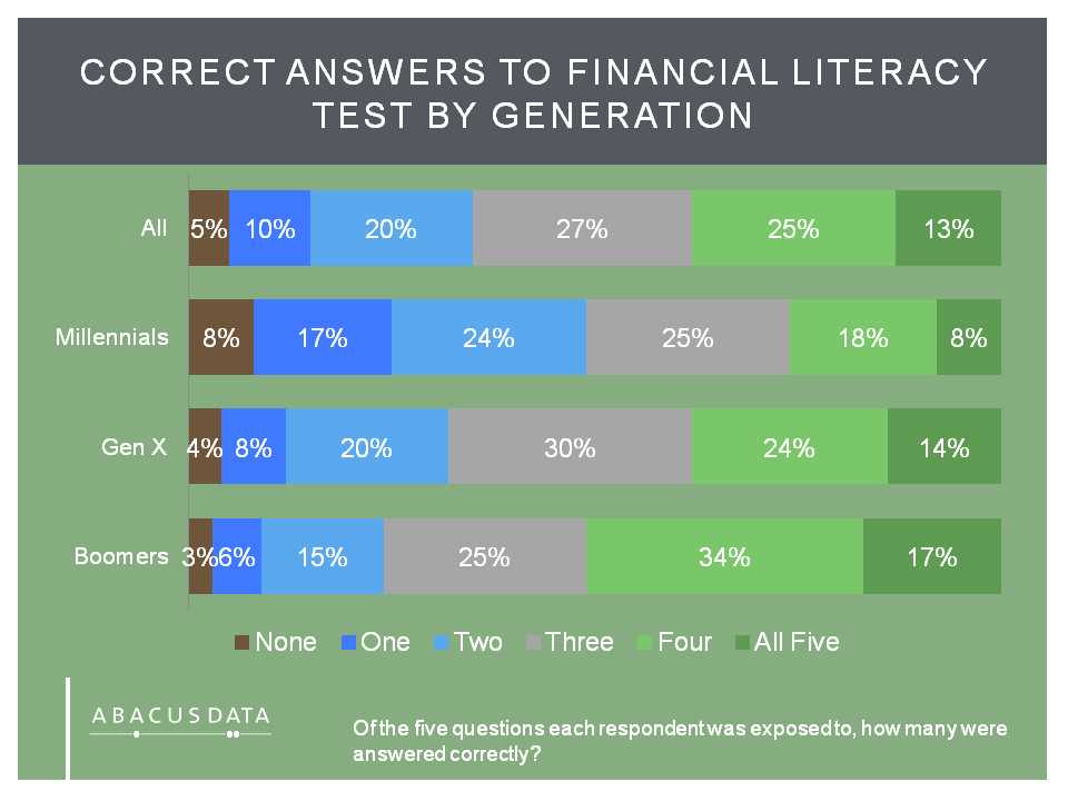 financial literacy exam answers