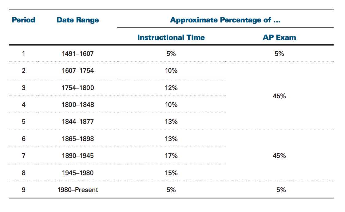 ap us history exam multiple choice answers