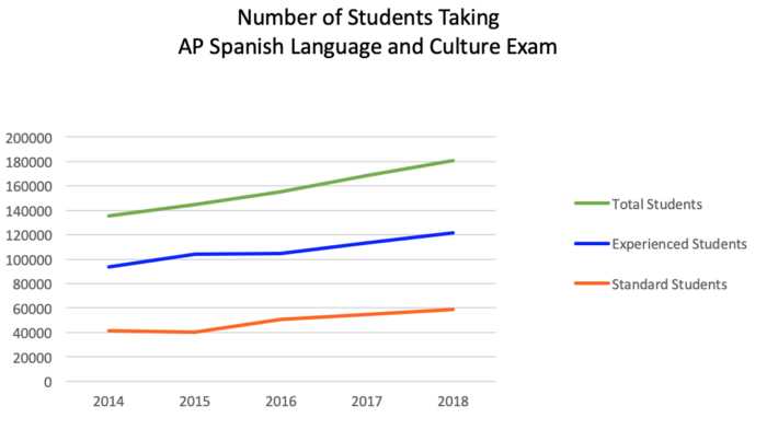 ap spanish language and culture practice exam multiple choice answers