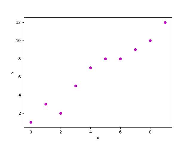 linear regression exam questions and answers