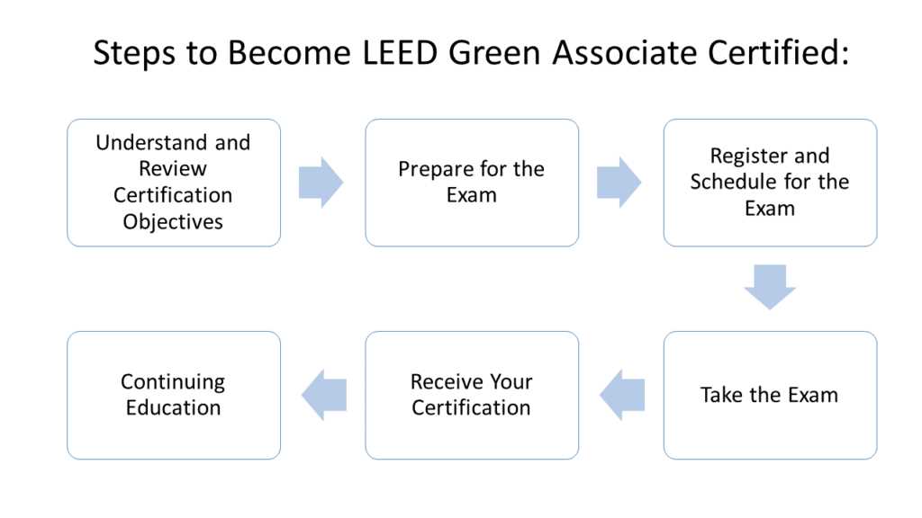 leed green associate exam answers