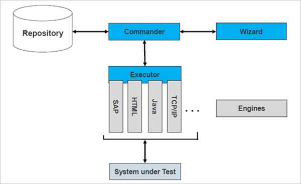 tricentis tosca automation specialist level 1 final exam answers