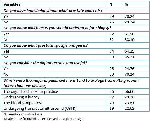 the answers to the prostate exam