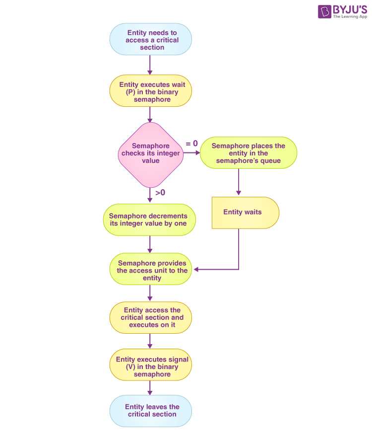 process synchronization exam questions and answers