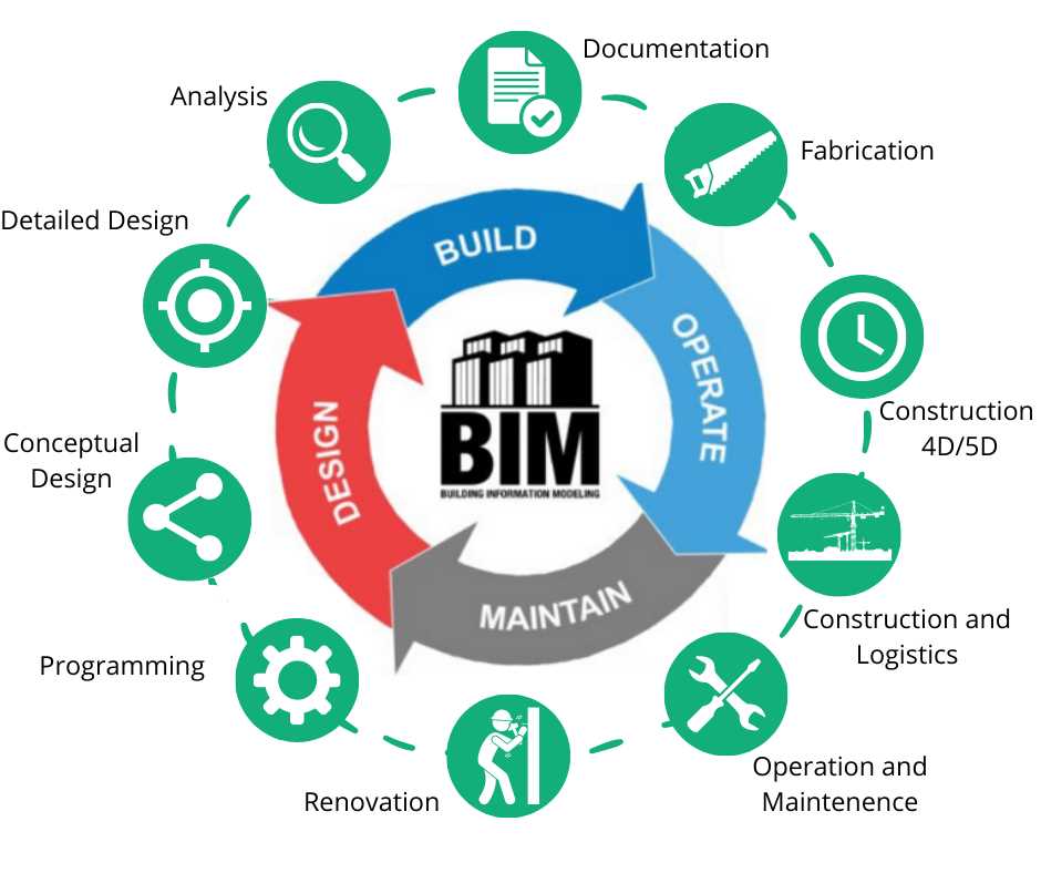 bim final exam review answers