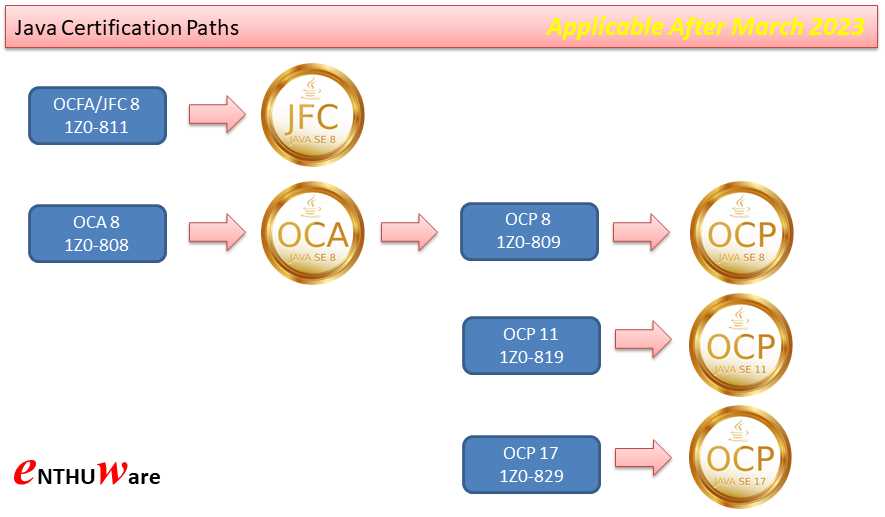 java certification exam questions and answers