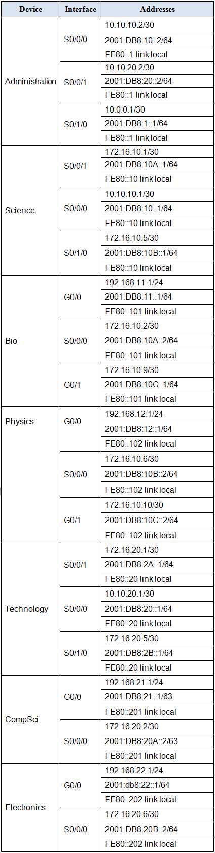 scan practice skills exam ospf   pt